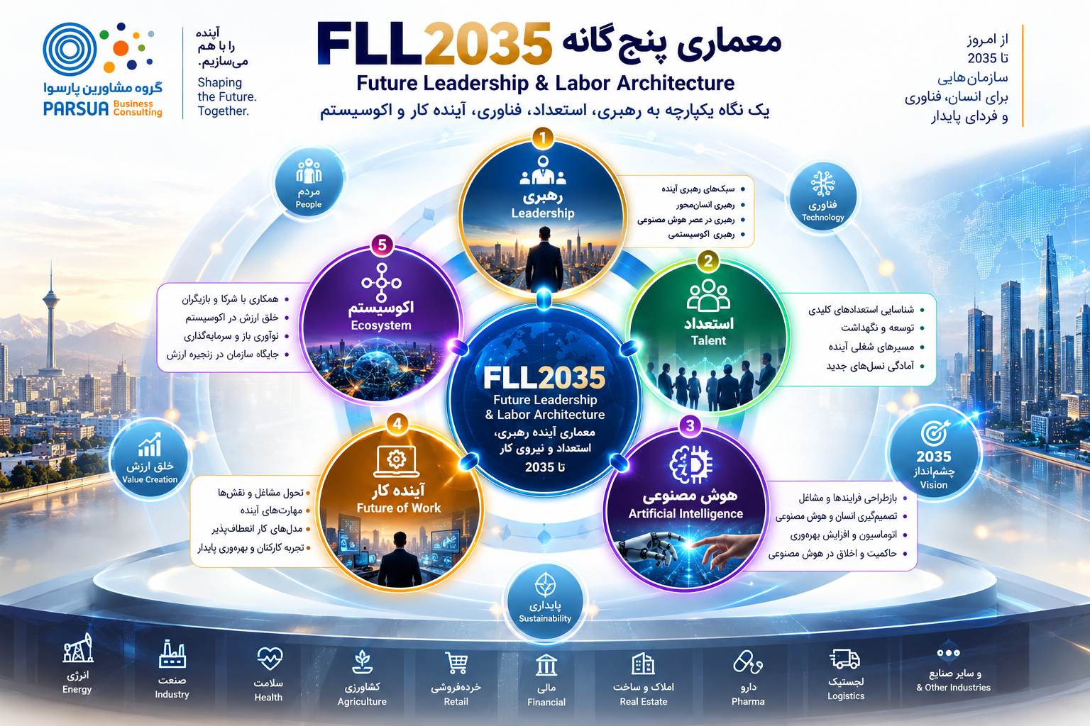 معماری پنج‌گانه FLL2035؛ رهبری، استعداد، هوش مصنوعی، آینده کار و اکوسیستم