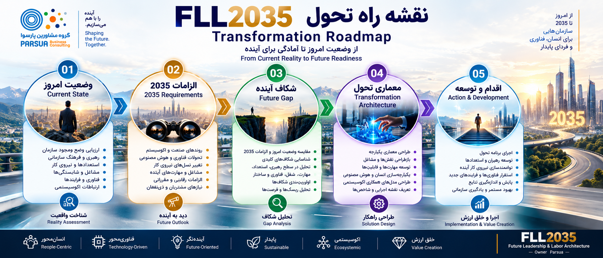 نقشه راه تحول FLL2035 از وضعیت امروز تا آمادگی سازمان برای افق 2035