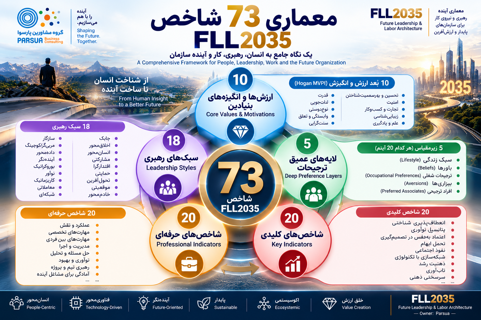 معماری ۷۳ شاخص FLL2035 شامل ارزش‌ها و انگیزه‌ها، لایه‌های ترجیحات، شاخص‌های کلیدی، شاخص‌های حرفه‌ای و سبک‌های رهبری