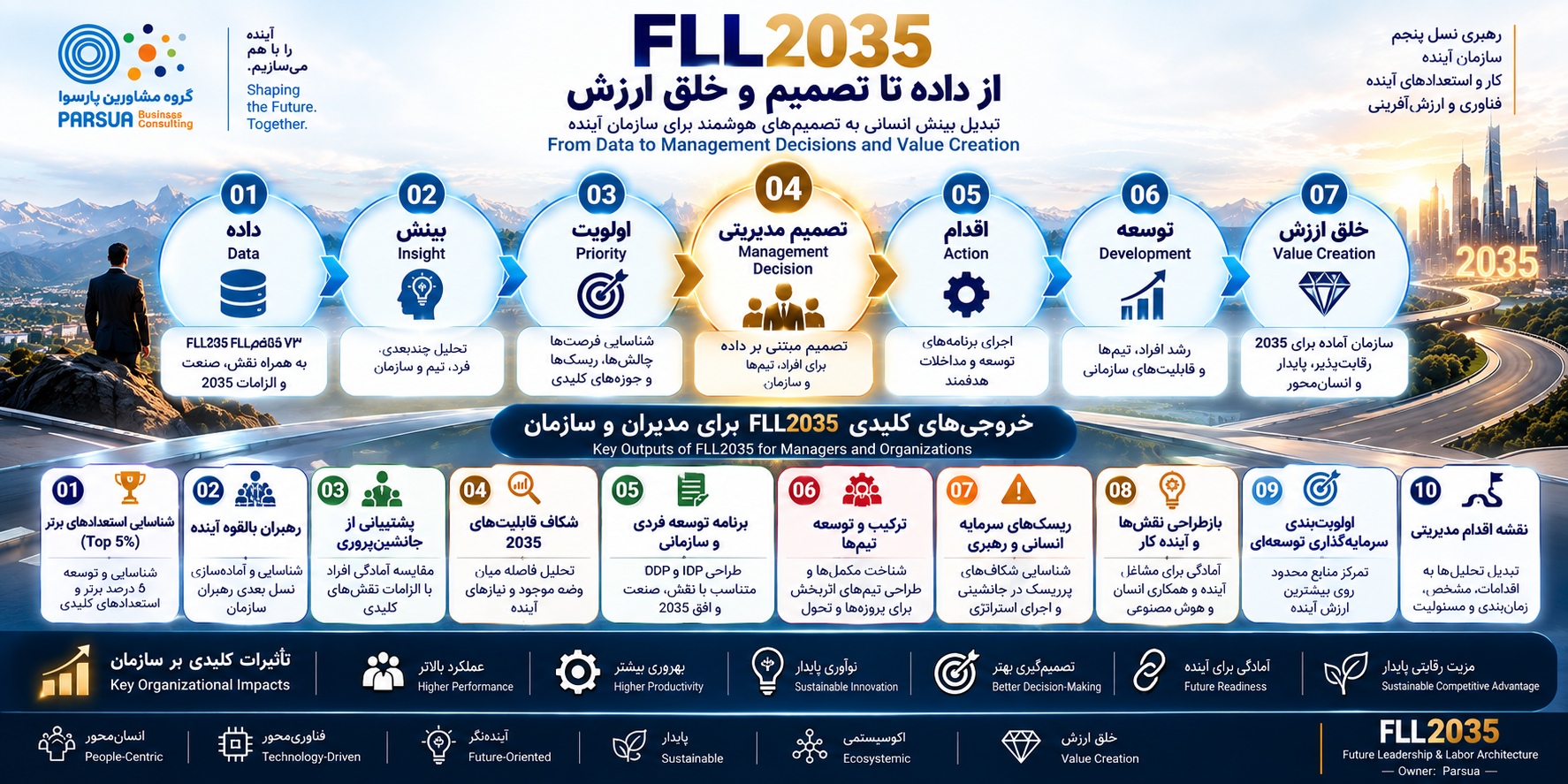 مدل FLL2035 برای تبدیل داده و بینش به تصمیم مدیریتی، اقدام، توسعه و خلق ارزش سازمانی تا افق 2035