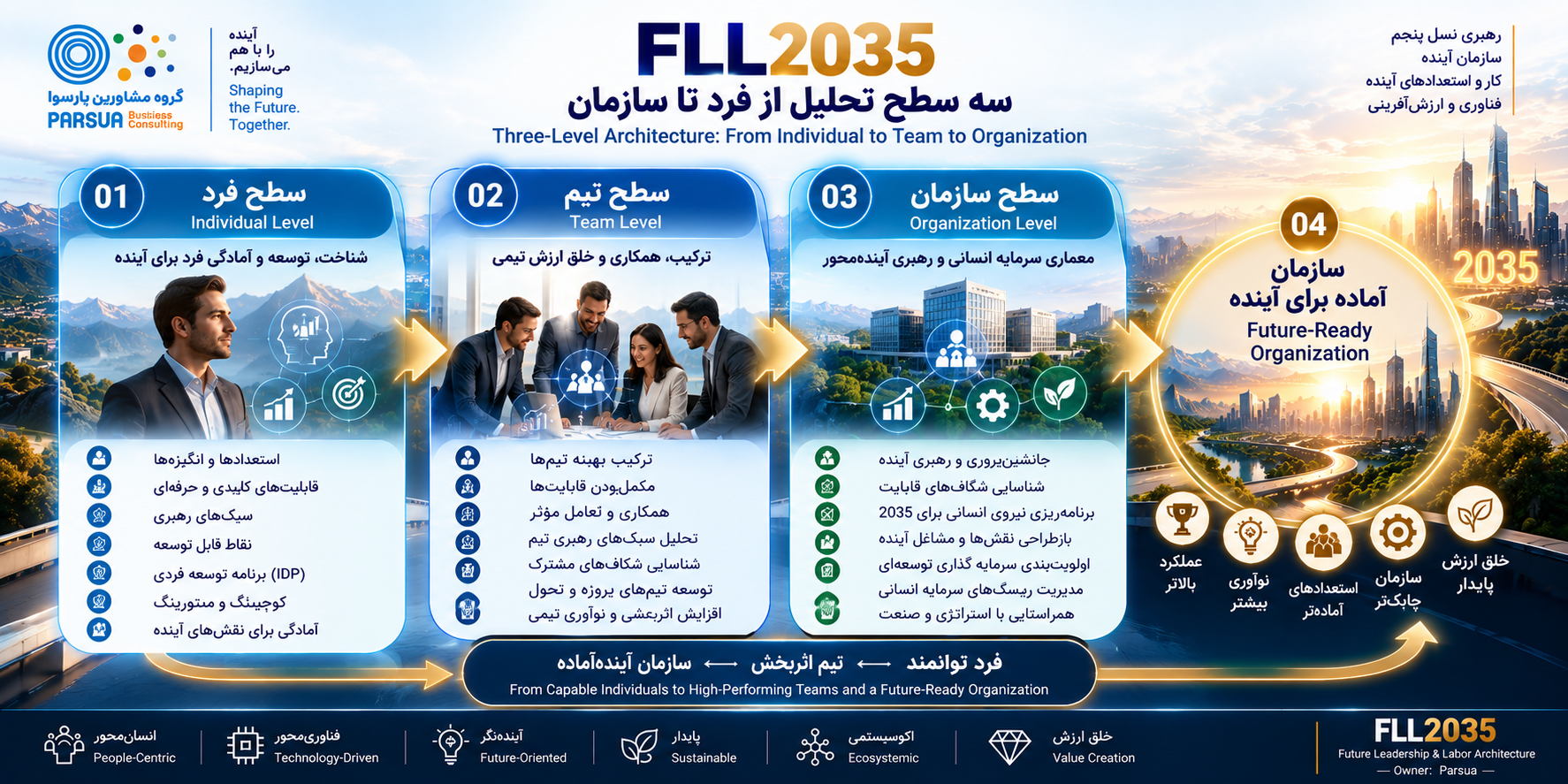 معماری سه سطحی FLL2035 از فرد و تیم تا سازمان آینده‌آماده 2035