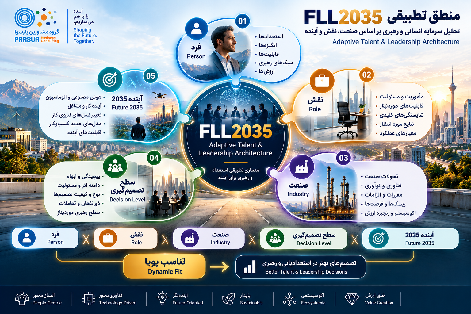 منطق تطبیقی FLL2035 بر اساس فرد، نقش، صنعت، سطح تصمیم‌گیری و الزامات آینده تا افق 2035