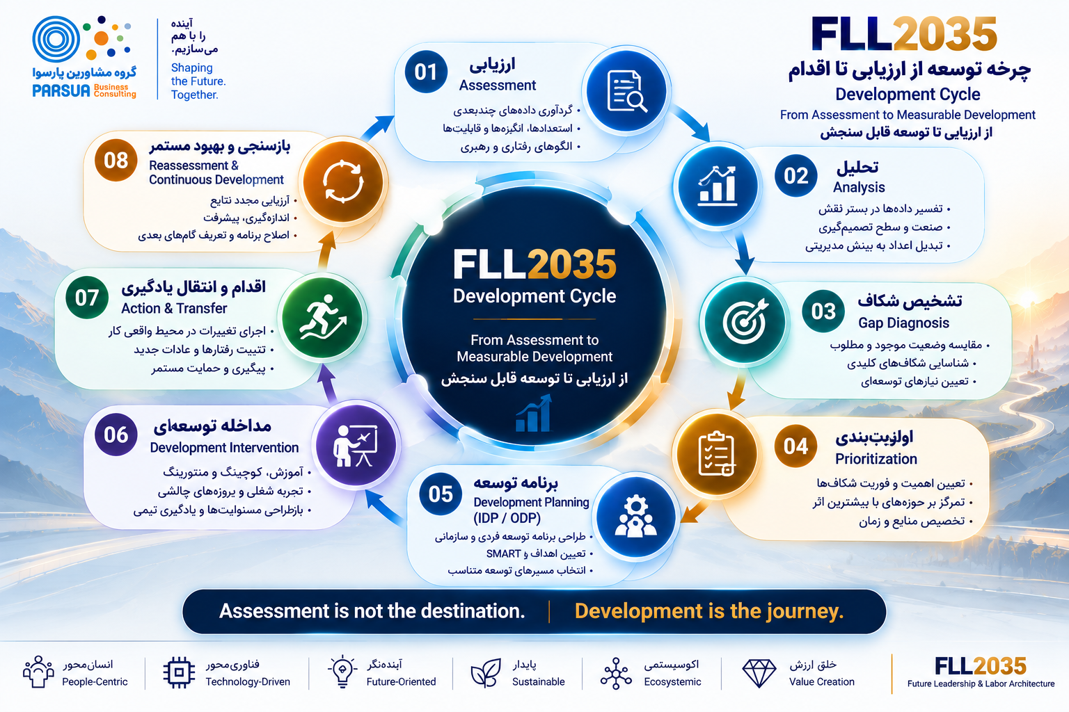 چرخه توسعه FLL2035 از ارزیابی و تحلیل تا برنامه توسعه، اقدام و بازسنجی