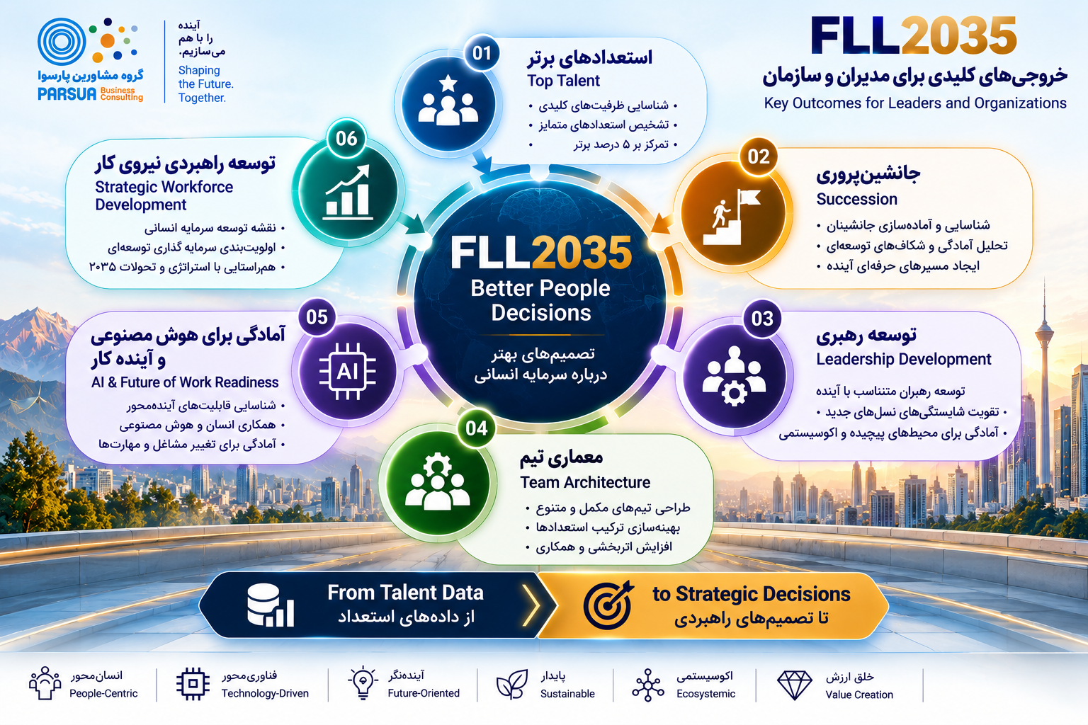خروجی‌های مدیریتی FLL2035 برای استعدادهای برتر، جانشین‌پروری، توسعه رهبری، معماری تیم و آینده کار