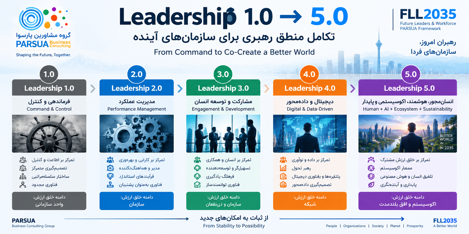 تحول رهبری از Leadership 1.0 تا Leadership 5.0 در چارچوب پارسوا
