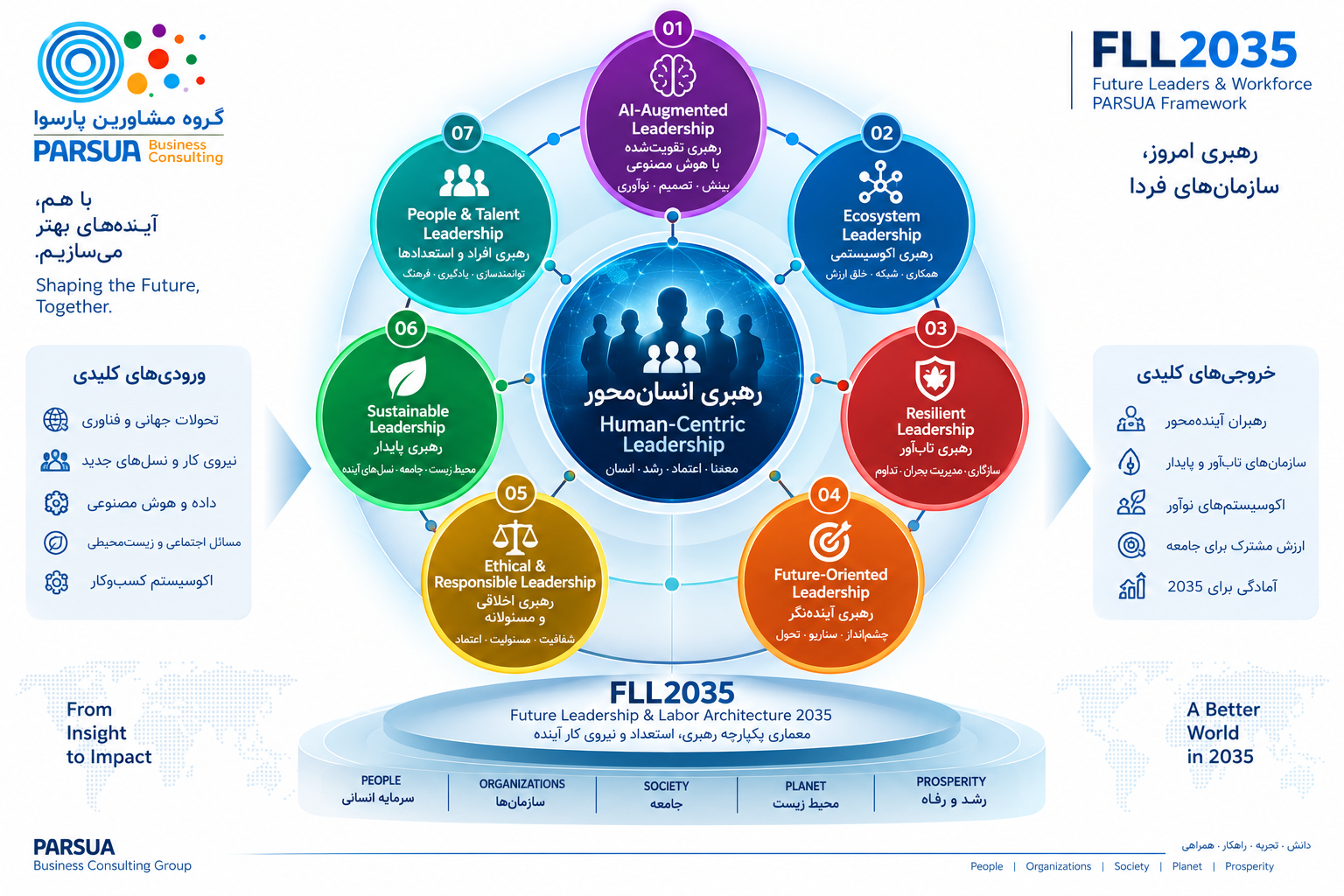 معماری هفت‌بعدی Leadership 5.0 در چارچوب FLL2035 پارسوا